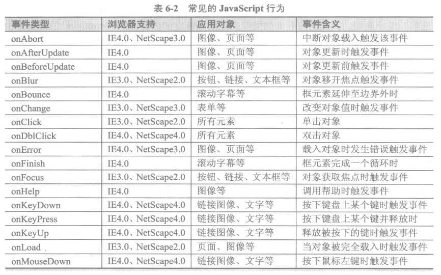 常见javascript行为